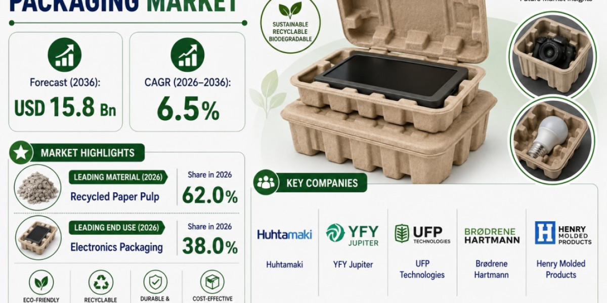 U.S. Molded Fiber Pulp Packaging Market Highlights Huhtamaki at 6.5% CAGR