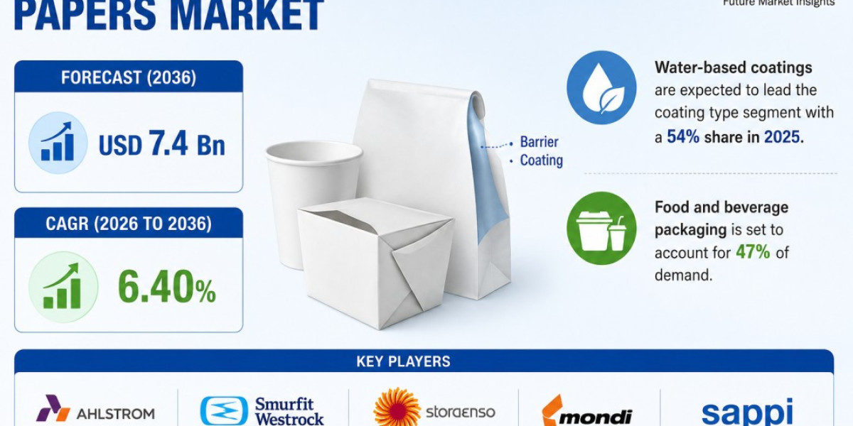North America Barrier Coated Papers Market Maintains Steady 6.40% CAGR Trajectory Through 2036