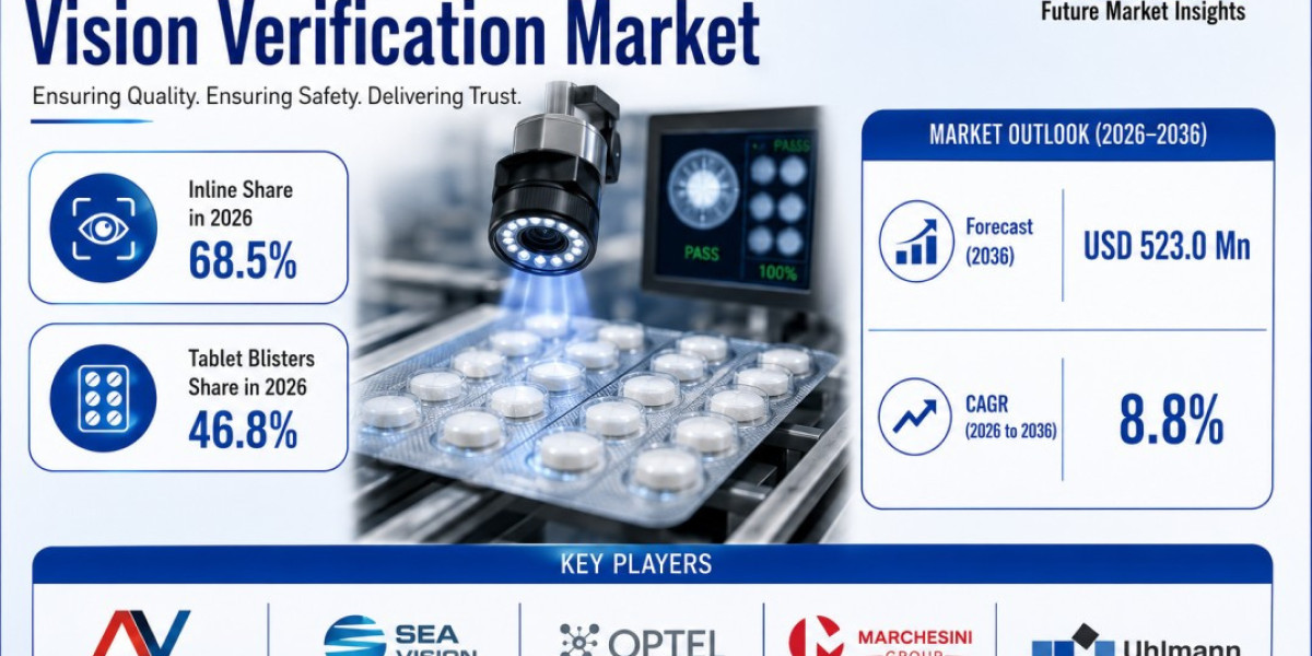 Pharmaceutical Blister Vision Verification Market Registers a Strong 8.8% CAGR During the Forecast Period