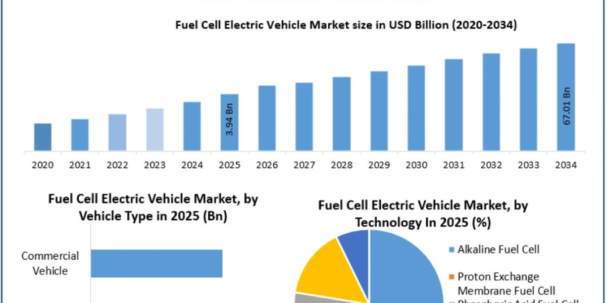 Fuel Cell Electric Vehicle Market Trends and Opportunities in Hydrogen Fuel Cell Transportation Solutions 2034
