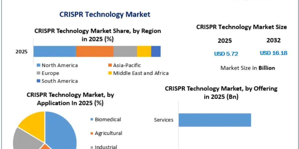CRISPR Technology Market Size and Growth Outlook by CRISPR-Cas9, CRISPR-Cas12 and CRISPR-Cas13 2032