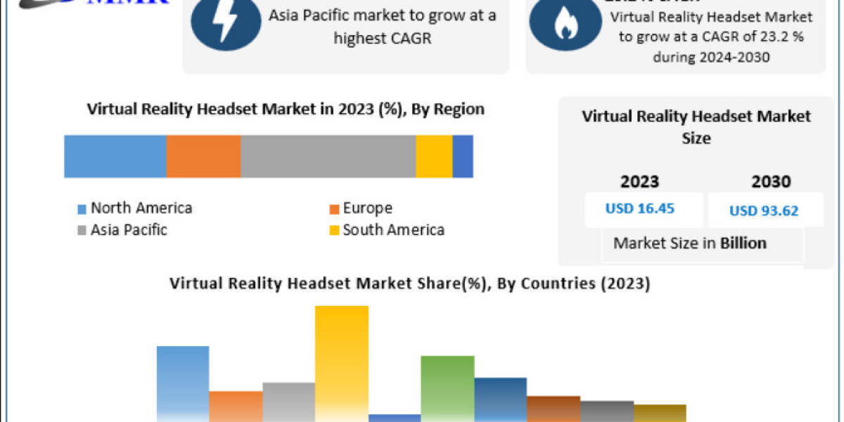 Virtual Reality Headset Market Innovation: Haptic Feedback and Gesture-Tracking Integration Through 2030