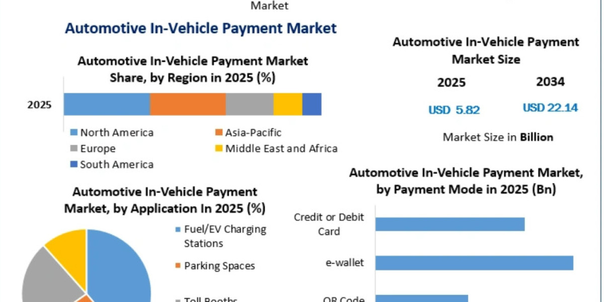 Automotive In-Vehicle Payment Market Size, Competitive Landscape, Regional Insights and Growth Forecast 2034