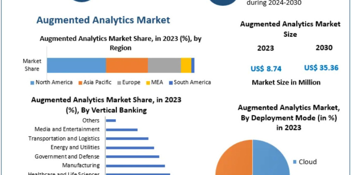 Augmented Analytics Market Competitive Developments, Product Innovations, AI Capabilities, and Advanced Data Analytics T