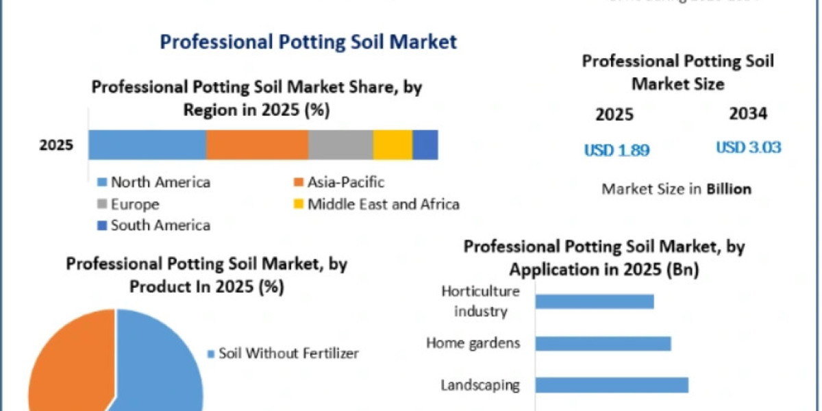 Professional Potting Soil Market Opportunities in Commercial Horticulture and Floriculture Through 2034
