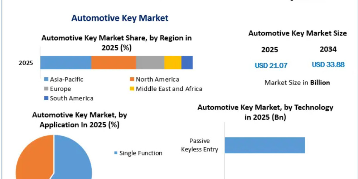 Automotive Key Market: Which Technologies Will Shape the Industry by 2034?