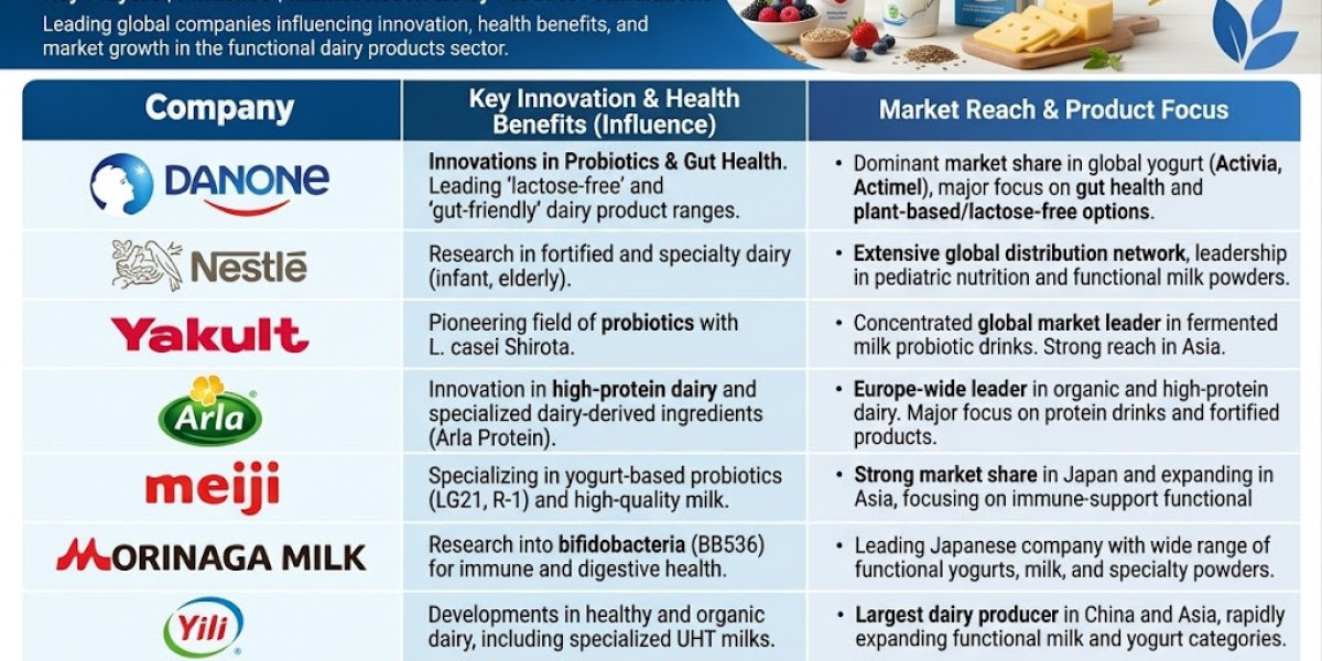 Functional Dairy Products Market to USD 78.9 Billion by 2036