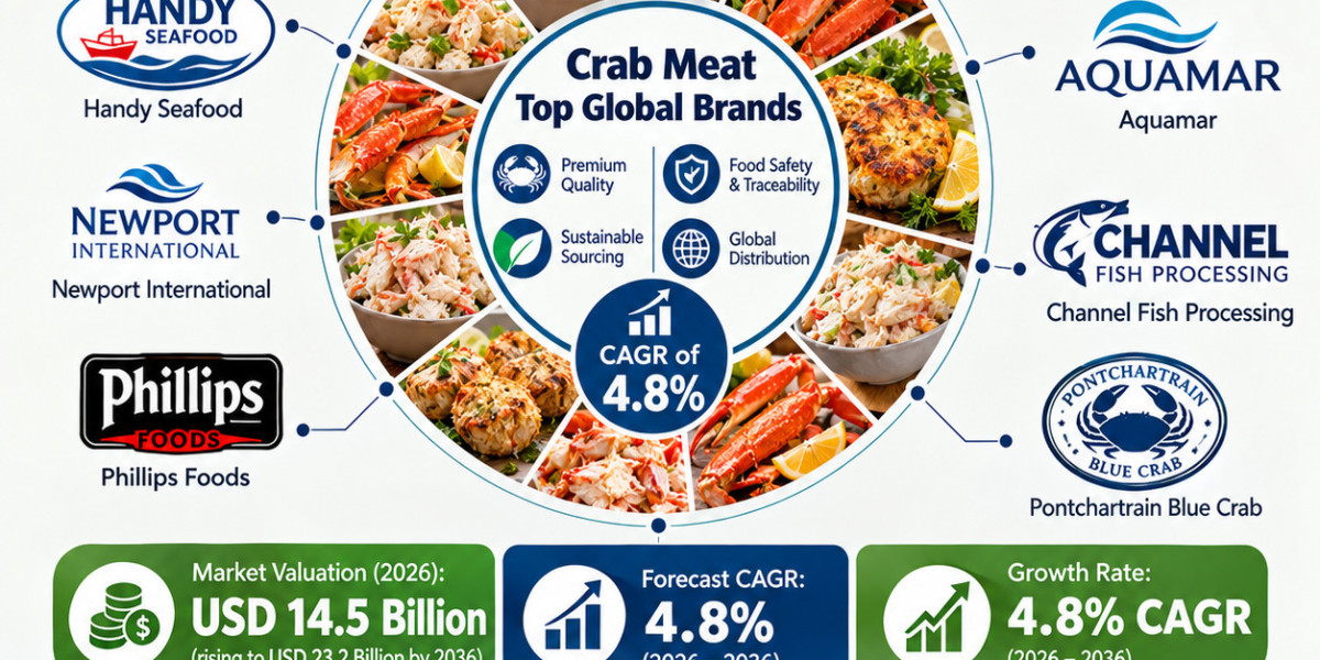 Premium Seafood Appeal to Power Crab Meat Market to USD 1.53 Billion by 2035, Growing at 4.7% CAGR