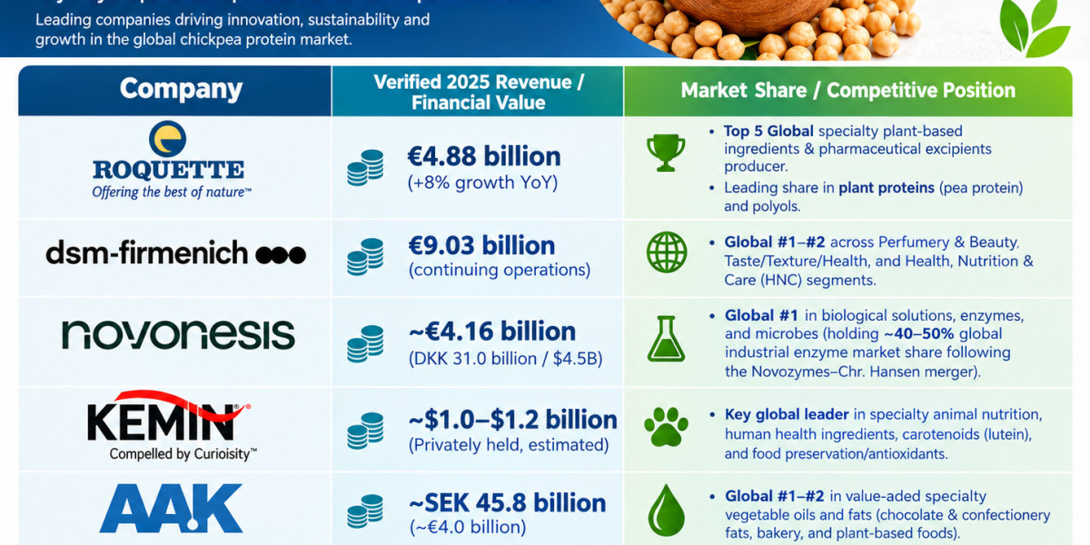 Chickpea Protein Market Protein Isolates and Food Processing Drive to USD 189.1 Million by 2036