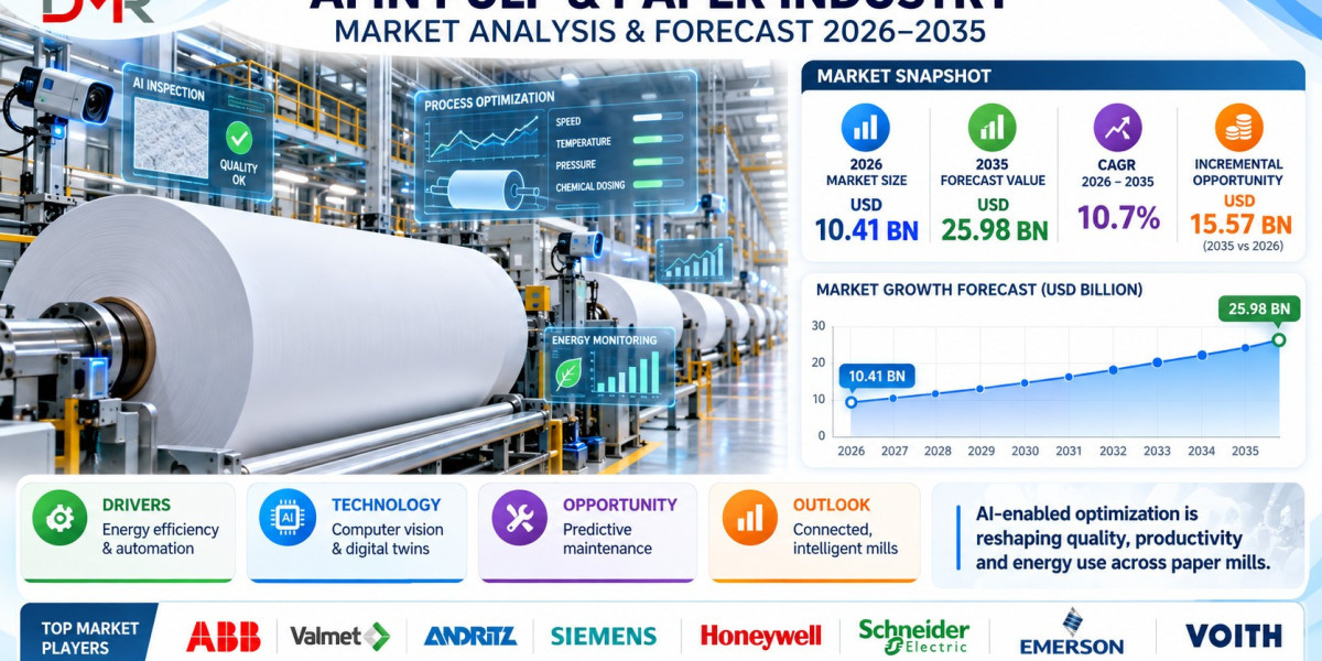 Rising Demand for Smart Manufacturing Strengthens Opportunities in the AI in Pulp and Paper Industry Market